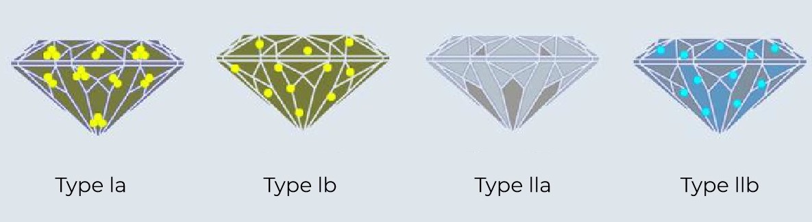 Type de diamants